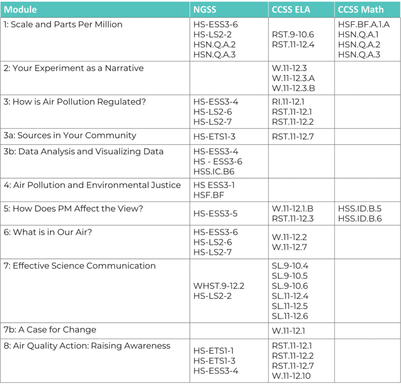 Diagram showing the NGSS, CCSS ELA, and CCSS Math standards for each module in the curriculum.