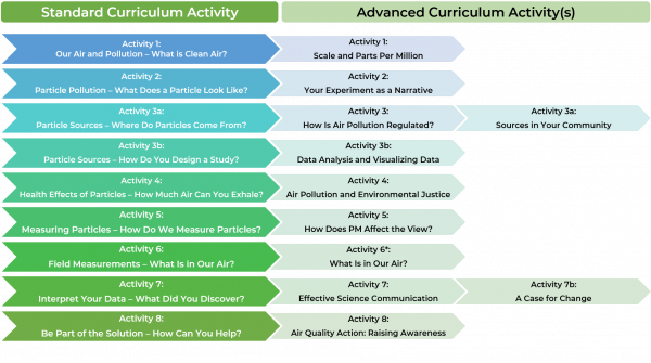 Diagram listing 8 Standard Curriculum activities and the additional 8 Advanced Curriculum activities