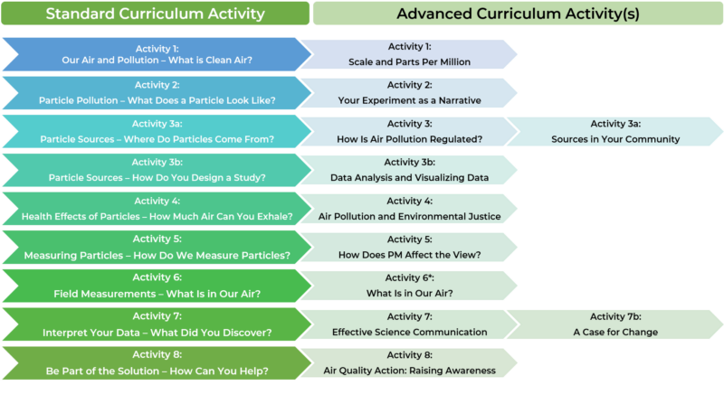 Diagram listing 8 Standard Curriculum activities and the additional 8 Advanced Curriculum activities