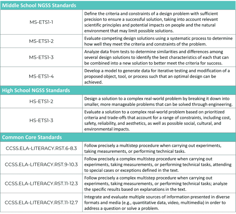 Diagram showing descriptions of the relevant standards for Middle School NGSS, High School NGSS, and Common Core.