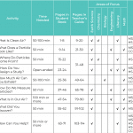 Table showing the topics and activitiescovered, the time needed for each, page location in student workbook and teachers guide, areas of focus, and relevant standards.