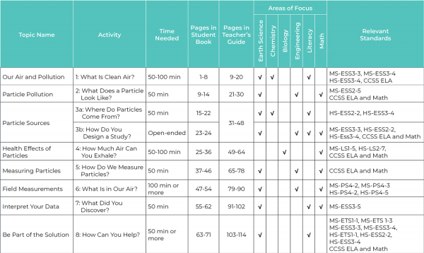 Table showing the topics and activitiescovered, the time needed for each, page location in student workbook and teachers guide, areas of focus, and relevant standards.